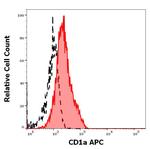 CD1a Antibody in Flow Cytometry (Flow)