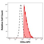 CD1a Monoclonal Antibody (SK9), APC