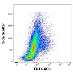 CD1a Antibody in Flow Cytometry (Flow)