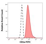 CD1a Antibody in Flow Cytometry (Flow)