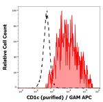 CD1c Monoclonal Antibody (L161)