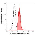 CD1d Monoclonal Antibody (51.1), Alexa Fluor™ 647