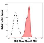 CD2 Antibody in Flow Cytometry (Flow)