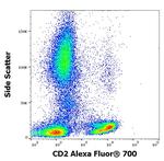 CD2 Antibody in Flow Cytometry (Flow)