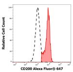 CD200 Antibody in Flow Cytometry (Flow)