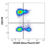 CD200 Antibody in Flow Cytometry (Flow)