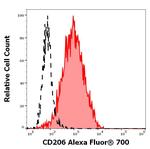 CD206 Antibody in Flow Cytometry (Flow)