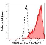 DC-SIGN Monoclonal Antibody (UW60.1)