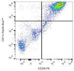 DC-SIGN Antibody in Flow Cytometry (Flow)