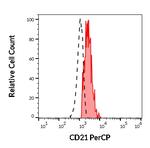 CD21 Antibody in Flow Cytometry (Flow)