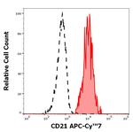 CD21 Monoclonal Antibody (LT21), APC-Cyanine7