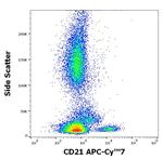 CD21 Antibody in Flow Cytometry (Flow)