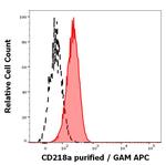 IL18R1 Antibody in Flow Cytometry (Flow)