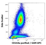 IL18R1 Antibody in Flow Cytometry (Flow)
