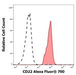 CD22 Antibody in Flow Cytometry (Flow)