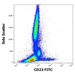 CD23 Antibody in Flow Cytometry (Flow)
