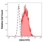 CD23 Antibody in Flow Cytometry (Flow)