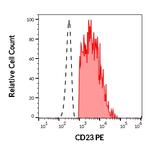 CD23 Antibody in Flow Cytometry (Flow)