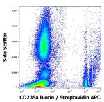 CD235a Antibody in Flow Cytometry (Flow)