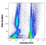 CD235a Antibody in Flow Cytometry (Flow)
