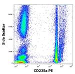 CD235a Antibody in Flow Cytometry (Flow)