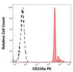 CD235a Monoclonal Antibody (JC159), PE