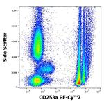 CD235a Antibody in Flow Cytometry (Flow)