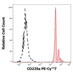 CD235a Antibody in Flow Cytometry (Flow)