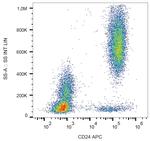 CD24 Antibody in Flow Cytometry (Flow)