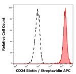 CD24 Antibody in Flow Cytometry (Flow)