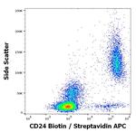 CD24 Antibody in Flow Cytometry (Flow)