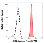 CD24 Antibody in Flow Cytometry (Flow)