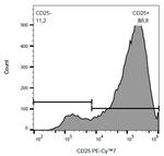 CD25 Antibody in Flow Cytometry (Flow)