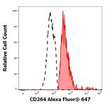 CD264 (TRAIL-R4) Antibody in Flow Cytometry (Flow)