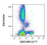 CD27 Antibody in Flow Cytometry (Flow)