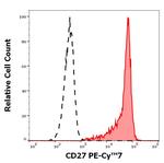 CD27 Antibody in Flow Cytometry (Flow)