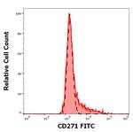 NGFR Antibody in Flow Cytometry (Flow)