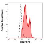 BTLA Antibody in Flow Cytometry (Flow)