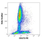 BTLA Antibody in Flow Cytometry (Flow)