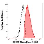 PD-1 Antibody in Flow Cytometry (Flow)