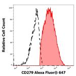 PD-1 Antibody in Flow Cytometry (Flow)