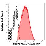 PD-1 Antibody in Flow Cytometry (Flow)