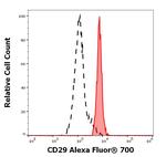 ITGB1 Antibody in Flow Cytometry (Flow)