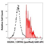 CRTH2 Antibody in Flow Cytometry (Flow)