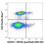CRTH2 Antibody in Flow Cytometry (Flow)