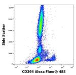 CRTH2 Antibody in Flow Cytometry (Flow)