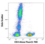 CD3 Antibody in Flow Cytometry (Flow)