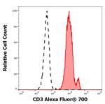 CD3 Antibody in Flow Cytometry (Flow)