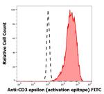 CD3e Antibody in Flow Cytometry (Flow)