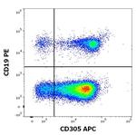 LAIR1 Antibody in Flow Cytometry (Flow)